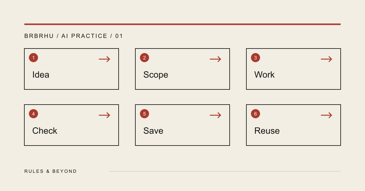 A field guide that turns saved ideas into scoped tasks, checks, records, reuse, and iteration