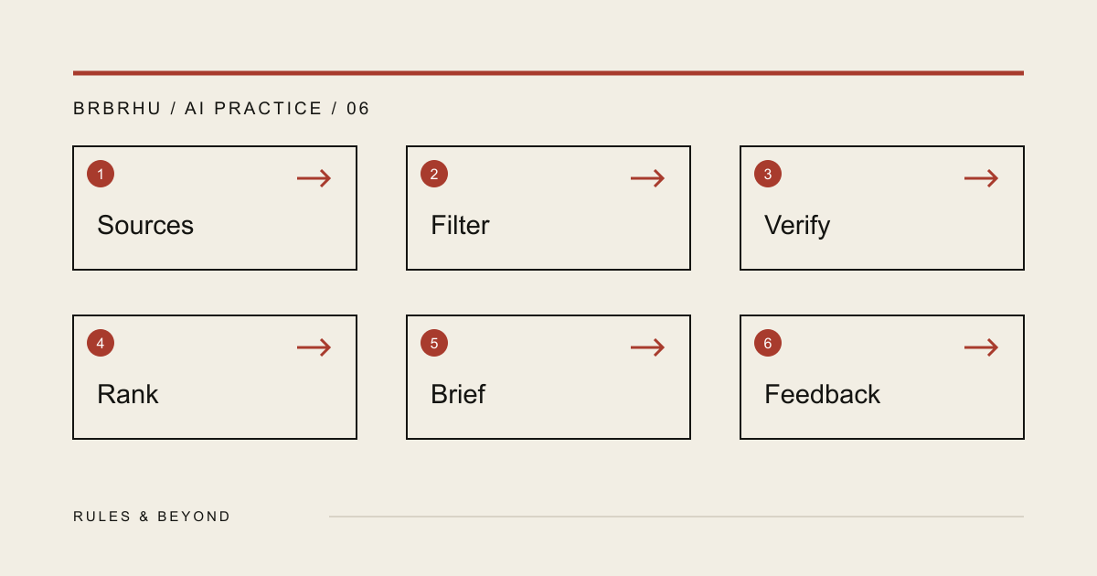 An intelligence funnel that turns bounded evidence into three queues: verify, act, and watch