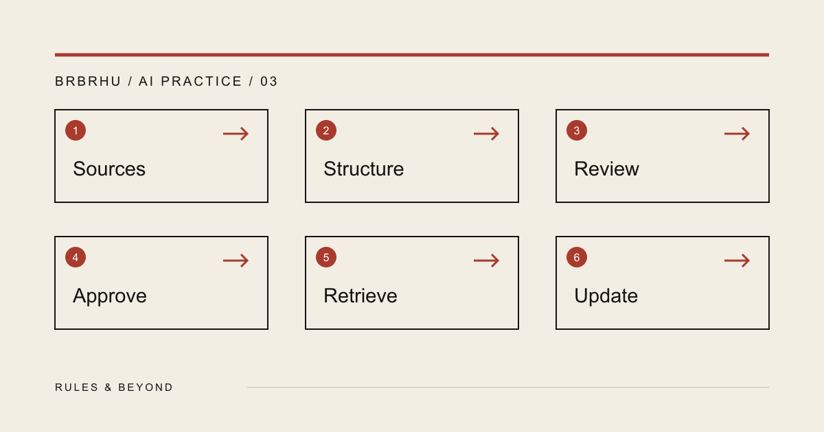 A knowledge system that turns source material into structured, approved, source-linked answers