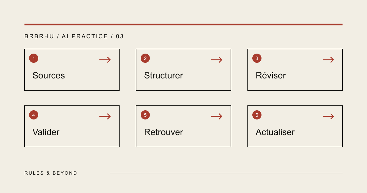 Un système qui transforme les sources en réponses structurées, validées et traçables