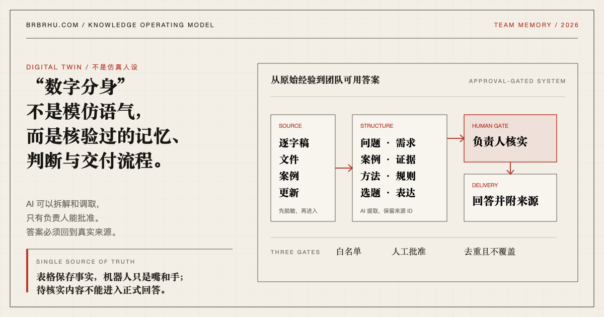 原始资料经过结构化、负责人核实和来源附注后成为团队可调用答案的知识系统
