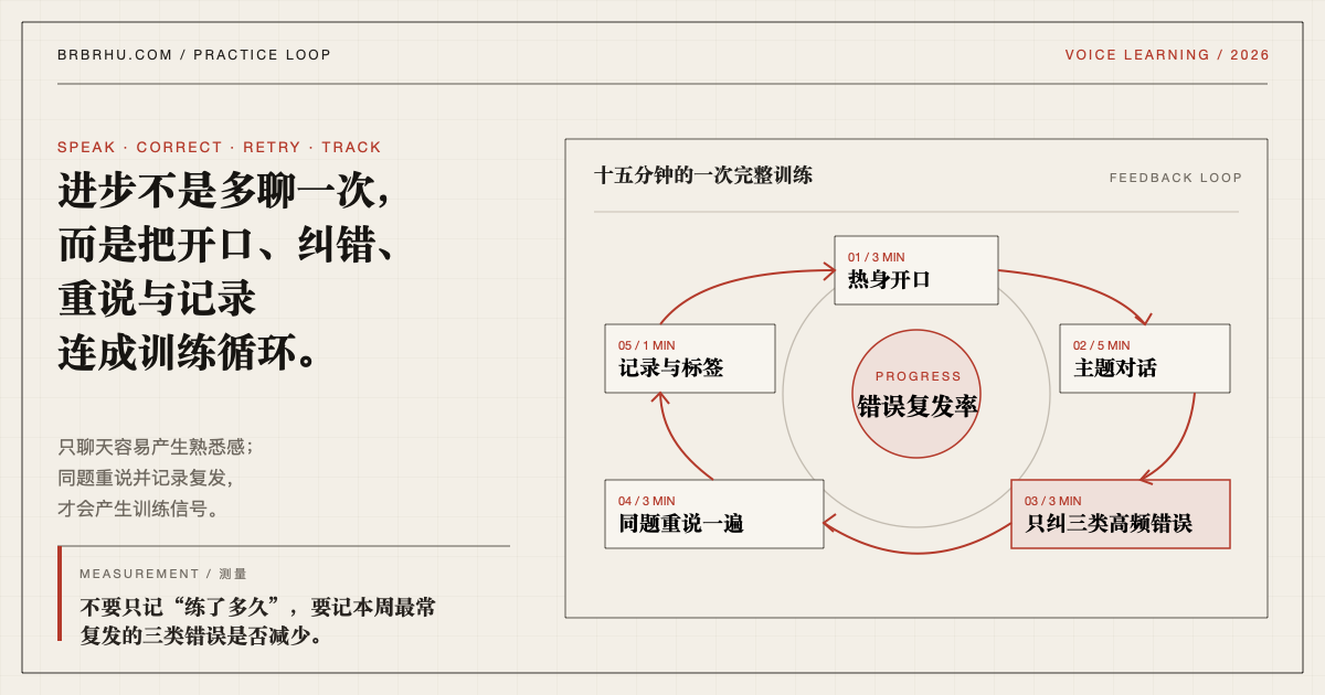 由热身、主题对话、纠错、重说和记录组成的十五分钟 AI 语音训练闭环