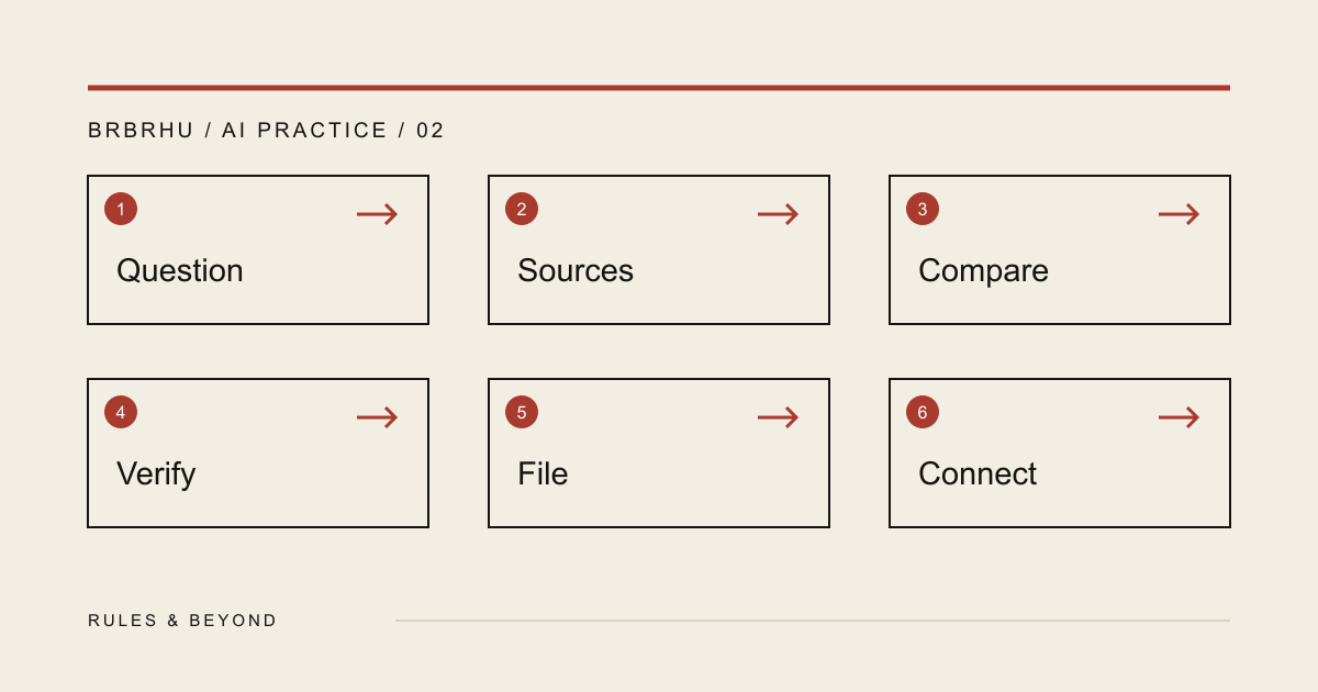 An AI research loop from a precise question through source checking, filing, and reuse