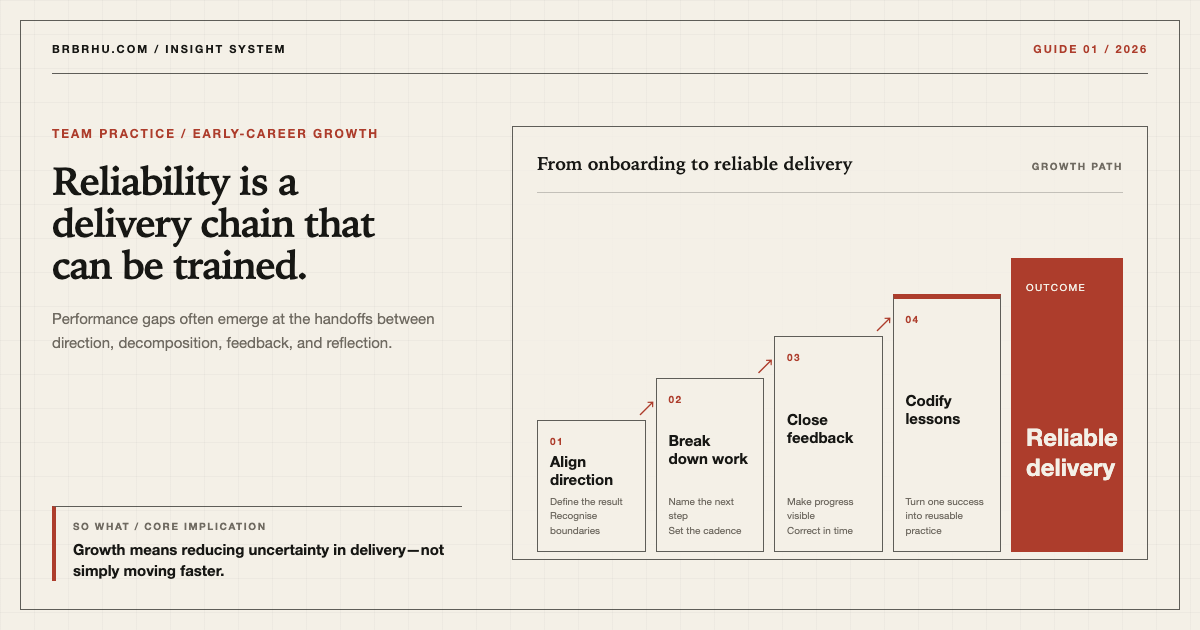 A reliable-delivery chain built from alignment, work breakdown, feedback, and reflection