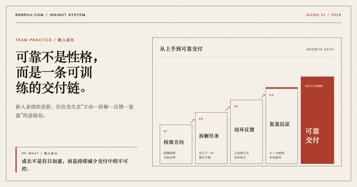 由校准方向、拆解任务、闭环反馈和复盘沉淀组成的可靠交付链洞察图